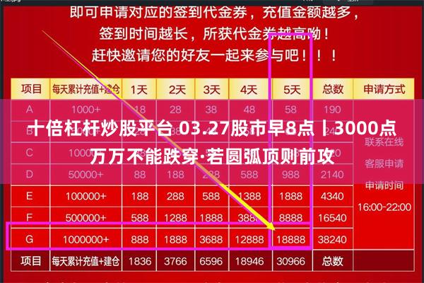 十倍杠杆炒股平台 03.27股市早8点丨3000点万万不能跌穿·若圆弧顶则前攻